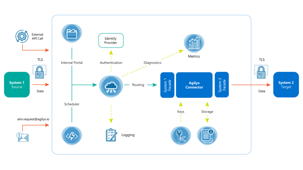 Diagram of Agilyx Integration Machine (AIM)